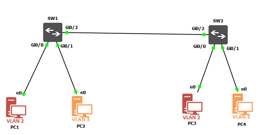 Schéma GNS3 mise en place de VLAN