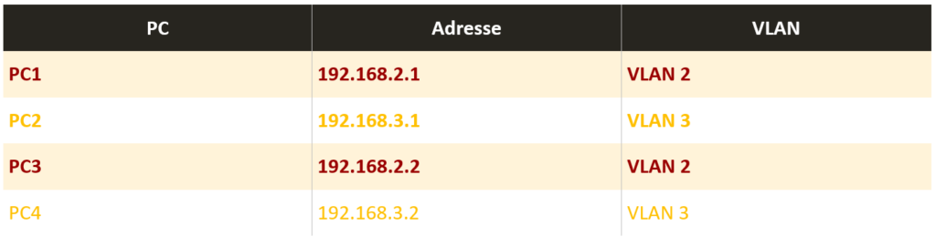 Configuration IP