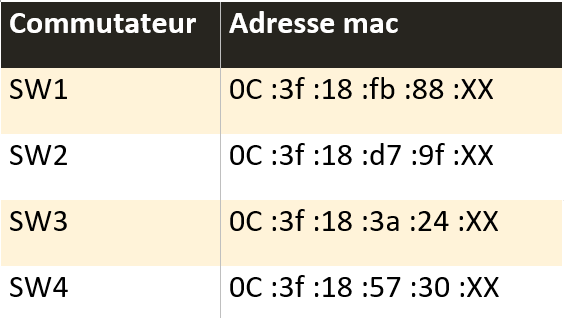 Tableau des adresses MAC