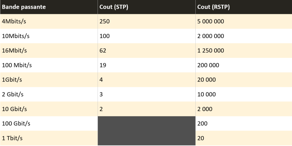 Tableau coût STP et RSTP